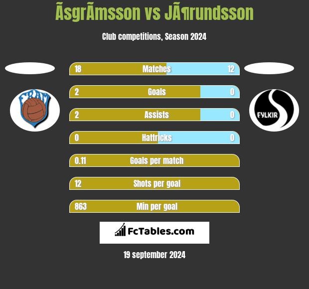 ÃsgrÃ­msson vs JÃ¶rundsson h2h player stats