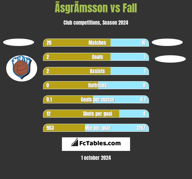 ÃsgrÃ­msson vs Fall h2h player stats