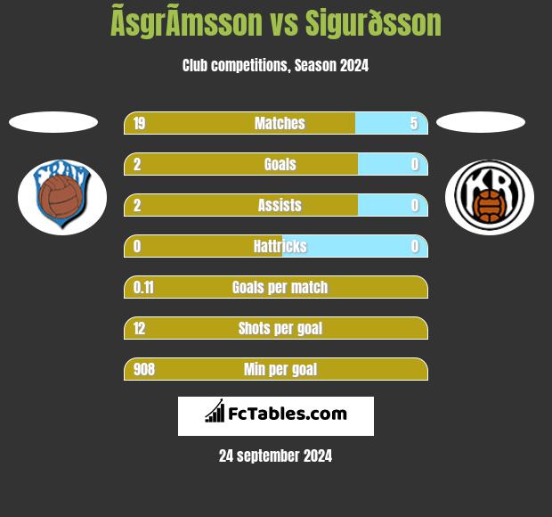 ÃsgrÃ­msson vs Sigurðsson h2h player stats