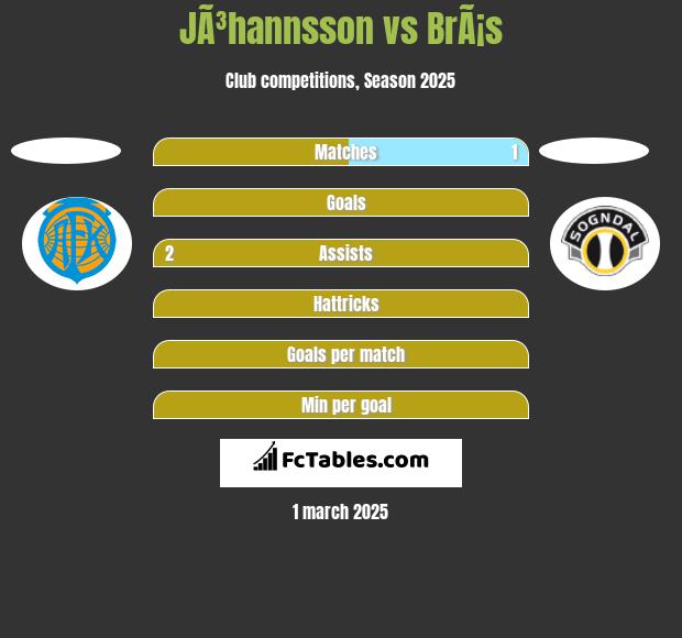 JÃ³hannsson vs BrÃ¡s h2h player stats