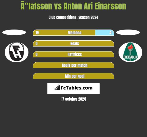 Ã“lafsson vs Anton Ari Einarsson h2h player stats