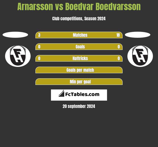 Arnarsson vs Boedvar Boedvarsson h2h player stats