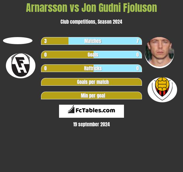 Arnarsson vs Jon Gudni Fjoluson h2h player stats