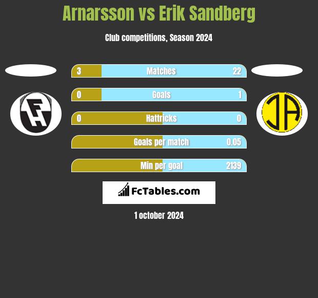 Arnarsson vs Erik Sandberg h2h player stats