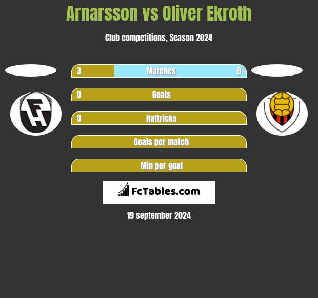 Arnarsson vs Oliver Ekroth h2h player stats