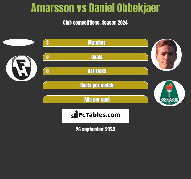 Arnarsson vs Daniel Obbekjaer h2h player stats