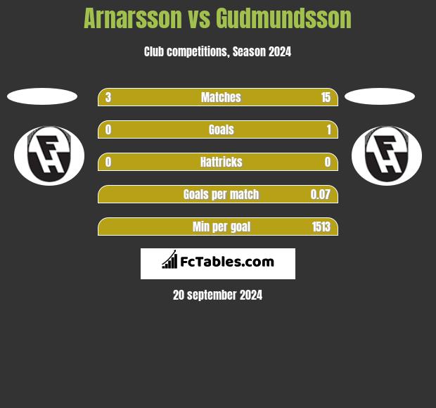 Arnarsson vs Gudmundsson h2h player stats