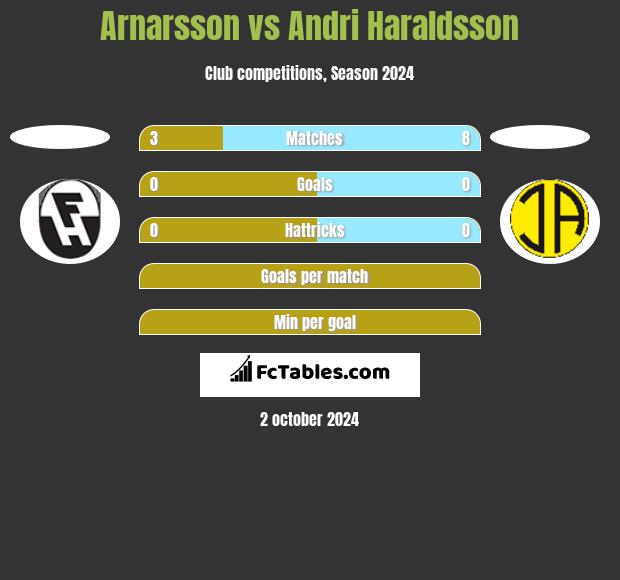 Arnarsson vs Andri Haraldsson h2h player stats