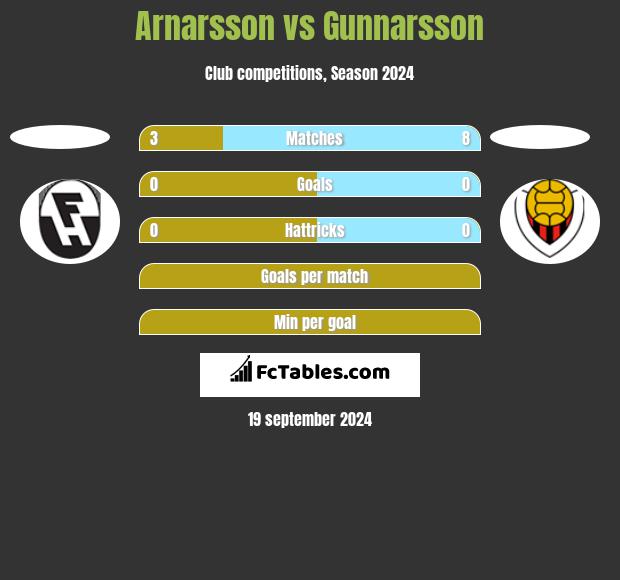 Arnarsson vs Gunnarsson h2h player stats