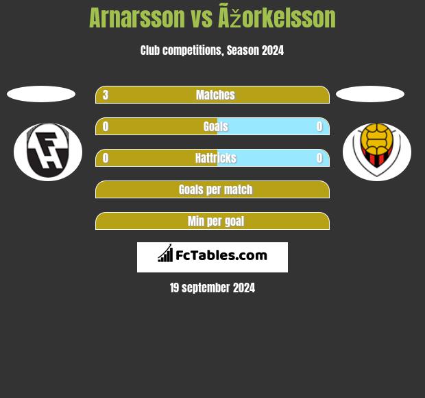 Arnarsson vs Ãžorkelsson h2h player stats