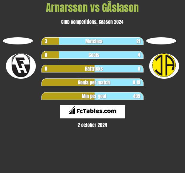 Arnarsson vs GÃ­slason h2h player stats