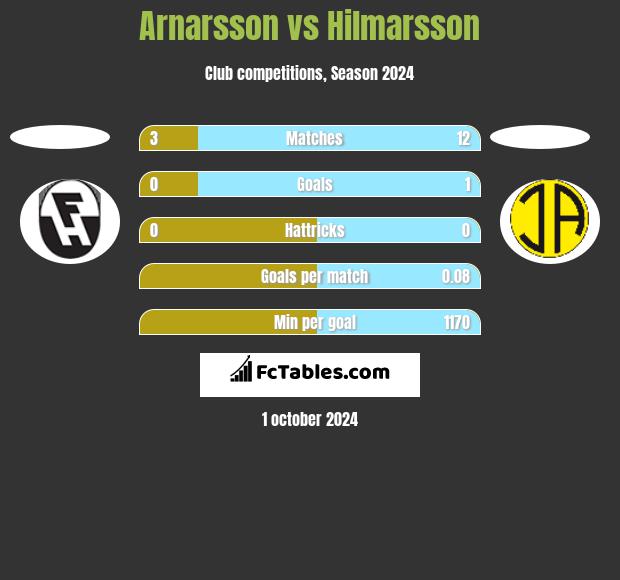 Arnarsson vs Hilmarsson h2h player stats