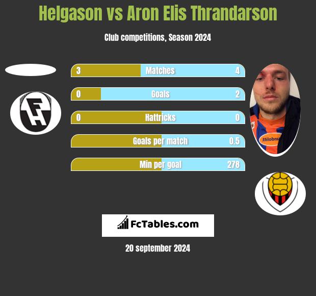 Helgason vs Aron Elis Thrandarson h2h player stats