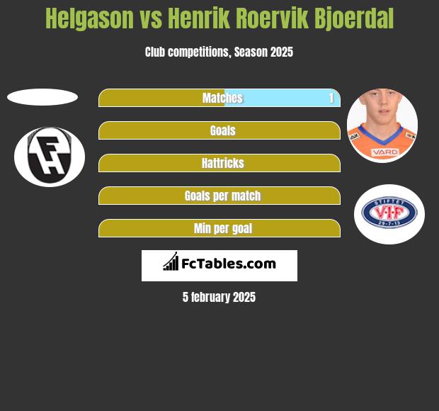 Helgason vs Henrik Roervik Bjoerdal h2h player stats