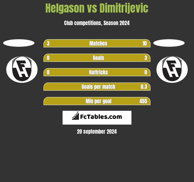 Helgason vs Dimitrijevic h2h player stats