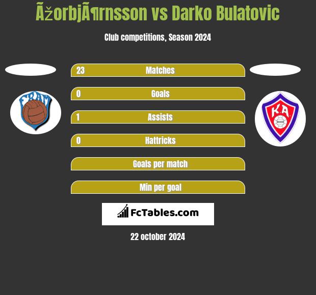 ÃžorbjÃ¶rnsson vs Darko Bulatović h2h player stats