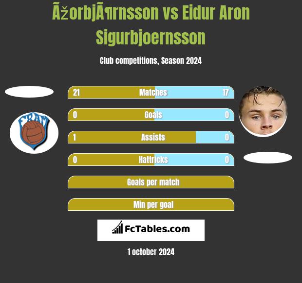 ÃžorbjÃ¶rnsson vs Eidur Aron Sigurbjoernsson h2h player stats