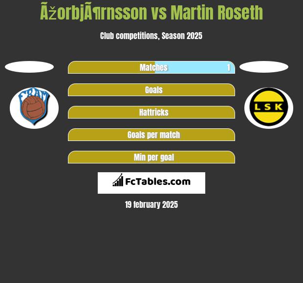 ÃžorbjÃ¶rnsson vs Martin Roseth h2h player stats