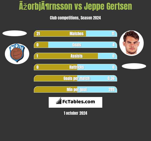 ÃžorbjÃ¶rnsson vs Jeppe Gertsen h2h player stats