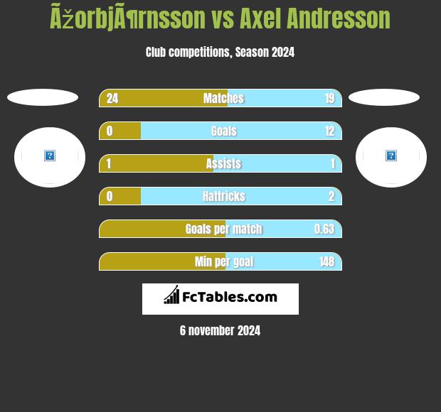 ÃžorbjÃ¶rnsson vs Axel Andresson h2h player stats