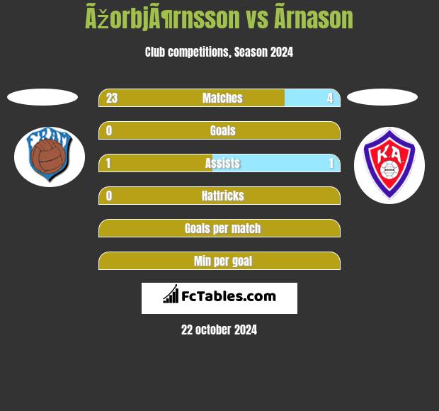 ÃžorbjÃ¶rnsson vs Ãrnason h2h player stats