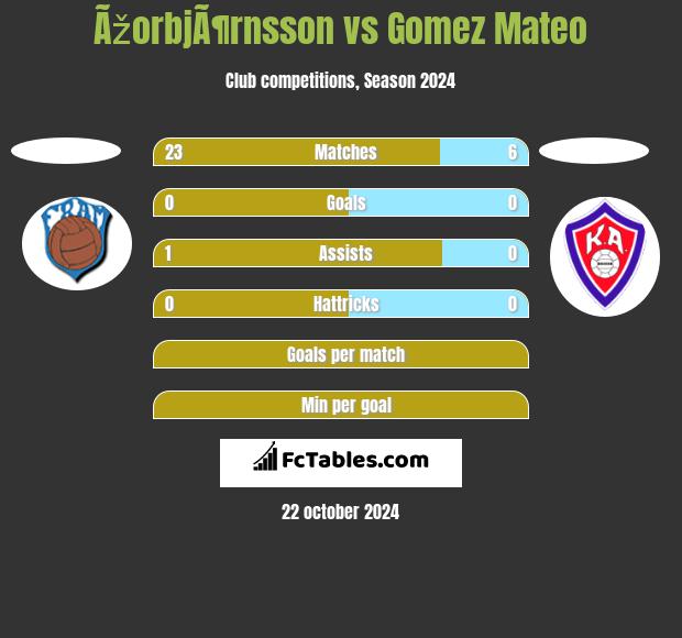 ÃžorbjÃ¶rnsson vs Gomez Mateo h2h player stats