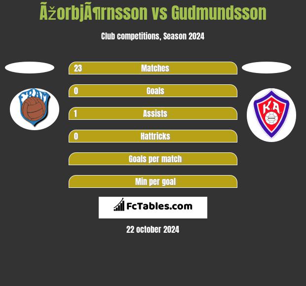 ÃžorbjÃ¶rnsson vs Gudmundsson h2h player stats