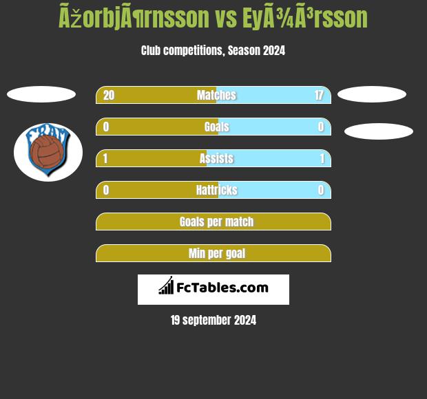 ÃžorbjÃ¶rnsson vs EyÃ¾Ã³rsson h2h player stats