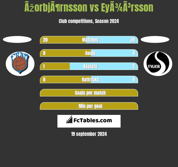 ÃžorbjÃ¶rnsson vs EyÃ¾Ã³rsson h2h player stats