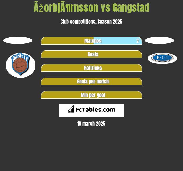 ÃžorbjÃ¶rnsson vs Gangstad h2h player stats