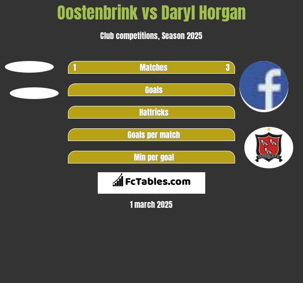 Oostenbrink vs Daryl Horgan h2h player stats