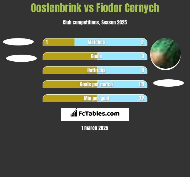 Oostenbrink vs Fiodor Cernych h2h player stats