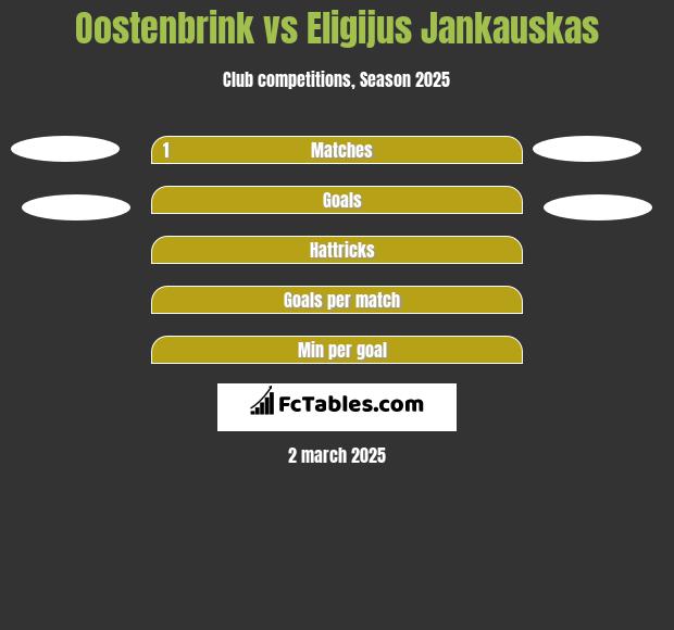 Oostenbrink vs Eligijus Jankauskas h2h player stats