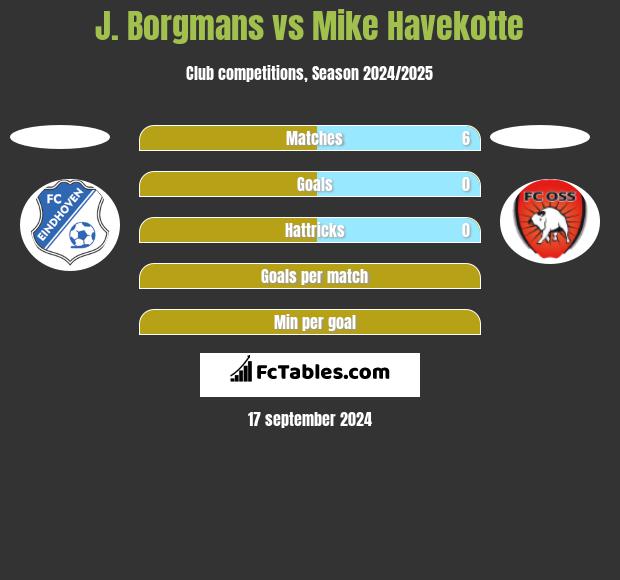 J. Borgmans vs Mike Havekotte h2h player stats