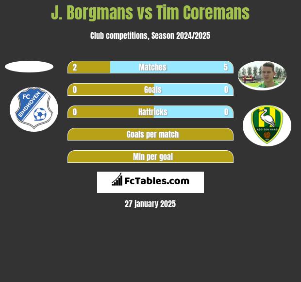 J. Borgmans vs Tim Coremans h2h player stats