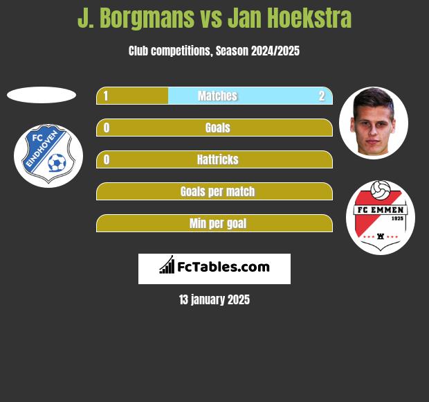 J. Borgmans vs Jan Hoekstra h2h player stats