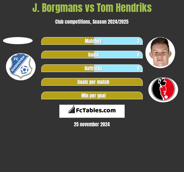 J. Borgmans vs Tom Hendriks h2h player stats