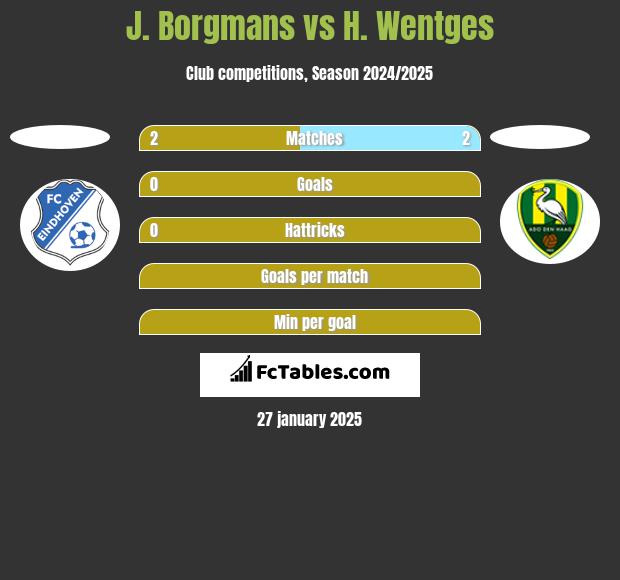 J. Borgmans vs H. Wentges h2h player stats