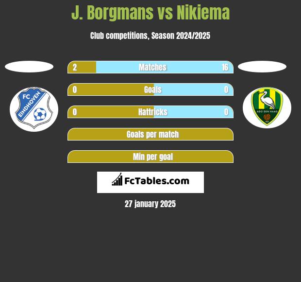 J. Borgmans vs Nikiema h2h player stats