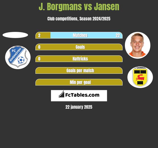 J. Borgmans vs Jansen h2h player stats