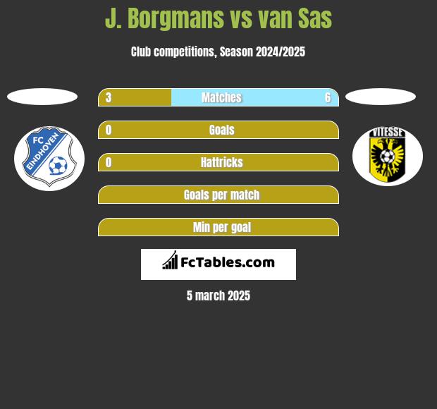 J. Borgmans vs van Sas h2h player stats