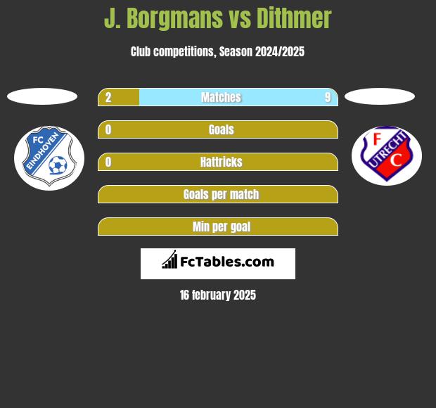 J. Borgmans vs Dithmer h2h player stats