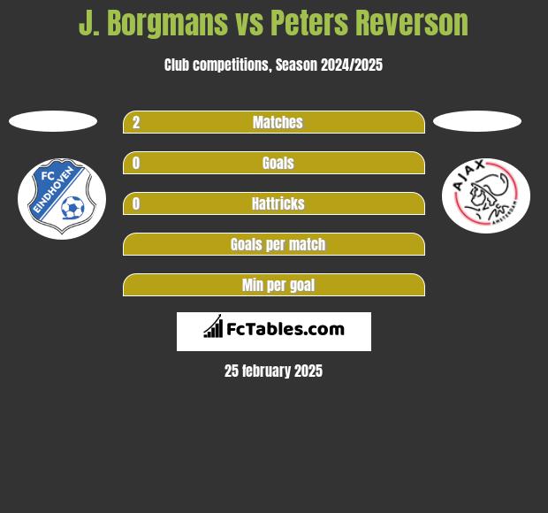 J. Borgmans vs Peters Reverson h2h player stats