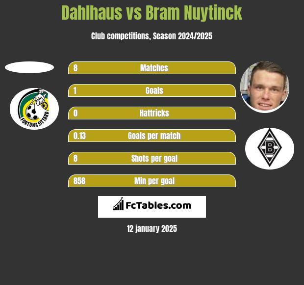 Dahlhaus vs Bram Nuytinck h2h player stats