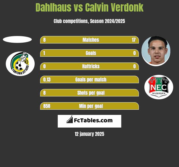 Dahlhaus vs Calvin Verdonk h2h player stats