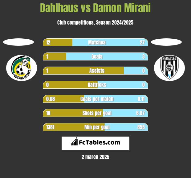 Dahlhaus vs Damon Mirani h2h player stats