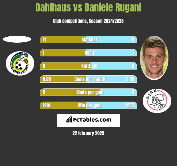 Dahlhaus vs Daniele Rugani h2h player stats