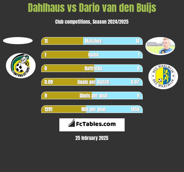 Dahlhaus vs Dario van den Buijs h2h player stats