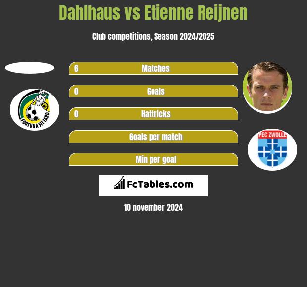 Dahlhaus vs Etienne Reijnen h2h player stats