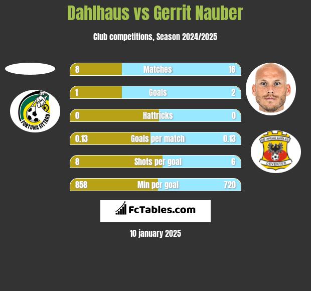 Dahlhaus vs Gerrit Nauber h2h player stats